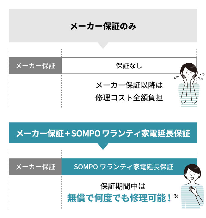 家電延長保証 | SOMPOワランティ