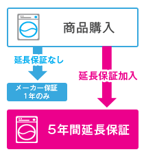 5年間延長保証