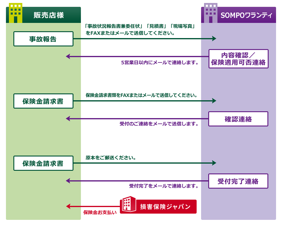 申請手続きの流れ